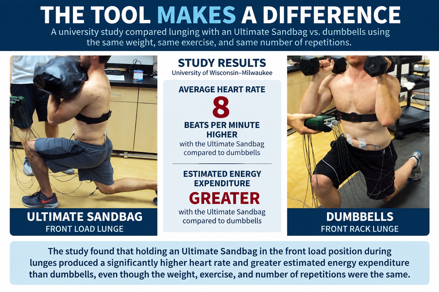 University study comparing Ultimate Sandbag and dumbbell lunges